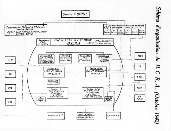 Schéma d'organisation du B.C.R.A, octobre 1942
